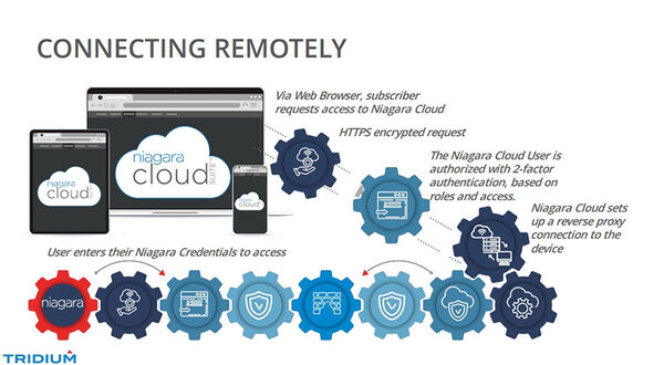 Tridium introduces new cloud capabilities for its connected-building software platform